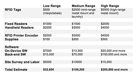 cost-volume chart rfid reader|vertical systems rfid costs.